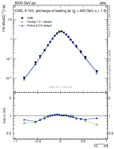 Plot of j.c in 8000 GeV pp collisions