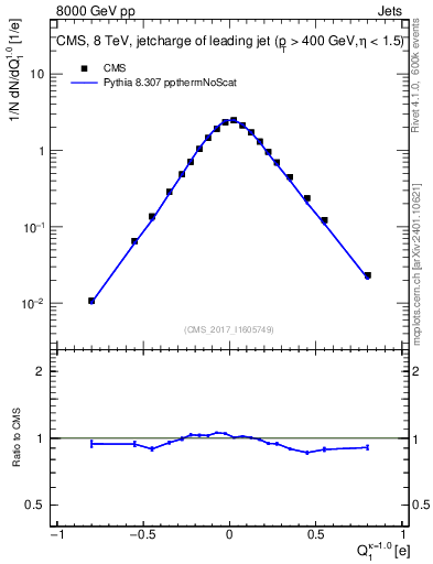 Plot of j.c in 8000 GeV pp collisions