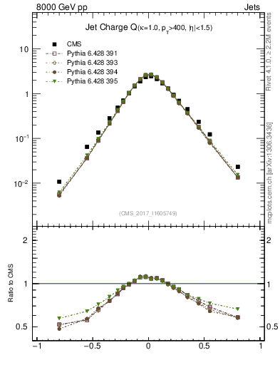 Plot of j.c in 8000 GeV pp collisions