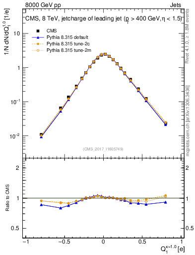 Plot of j.c in 8000 GeV pp collisions