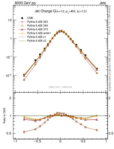 Plot of j.c in 8000 GeV pp collisions