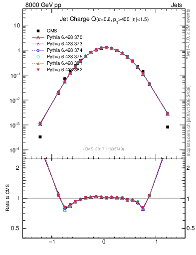 Plot of j.c in 8000 GeV pp collisions