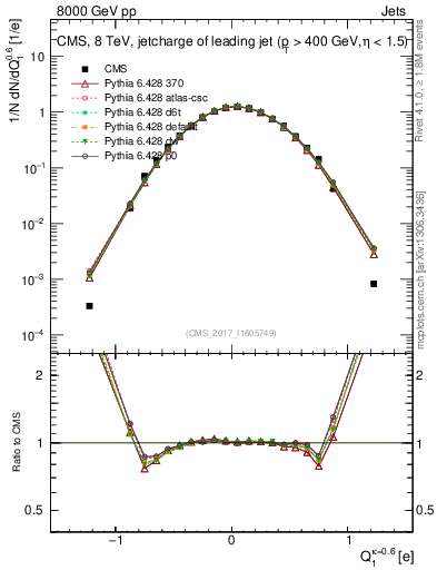 Plot of j.c in 8000 GeV pp collisions