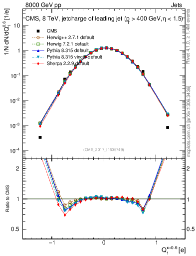 Plot of j.c in 8000 GeV pp collisions