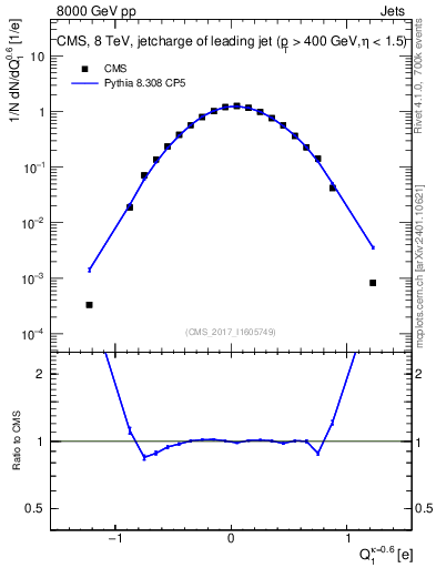 Plot of j.c in 8000 GeV pp collisions