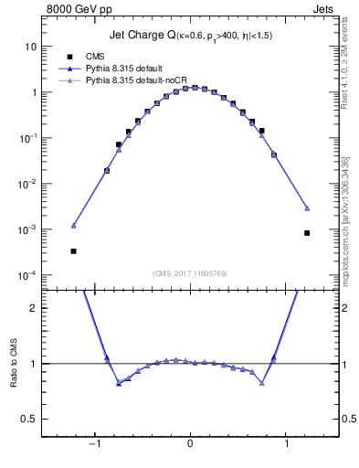 Plot of j.c in 8000 GeV pp collisions
