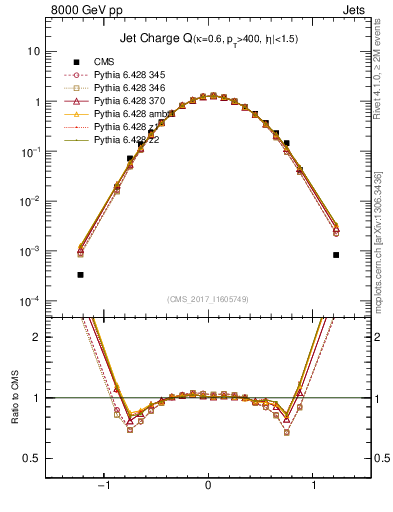 Plot of j.c in 8000 GeV pp collisions