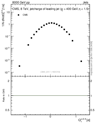 Plot of j.c in 8000 GeV pp collisions