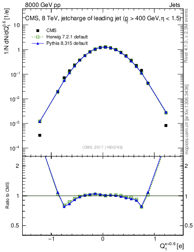 Plot of j.c in 8000 GeV pp collisions
