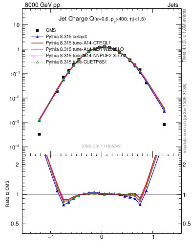 Plot of j.c in 8000 GeV pp collisions