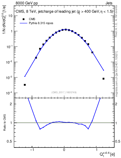 Plot of j.c in 8000 GeV pp collisions