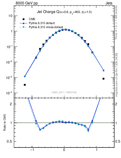 Plot of j.c in 8000 GeV pp collisions