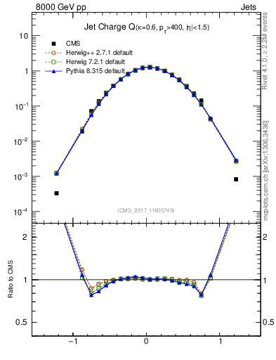 Plot of j.c in 8000 GeV pp collisions
