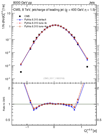 Plot of j.c in 8000 GeV pp collisions