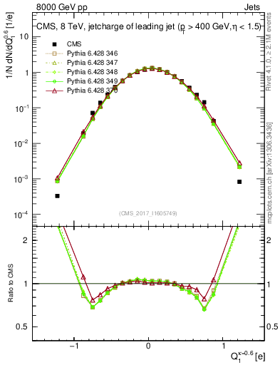 Plot of j.c in 8000 GeV pp collisions