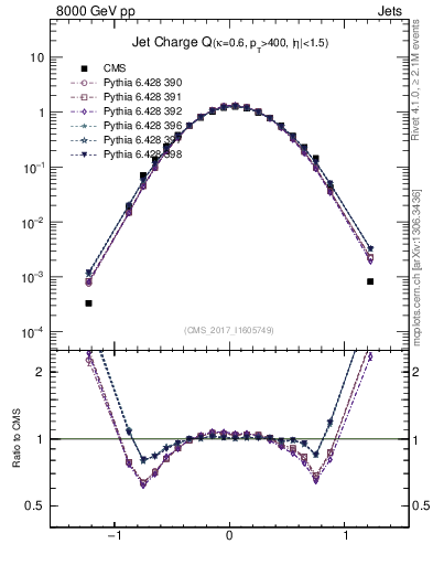 Plot of j.c in 8000 GeV pp collisions