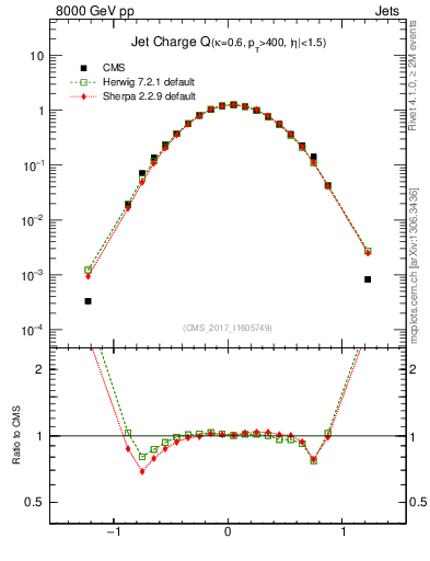 Plot of j.c in 8000 GeV pp collisions