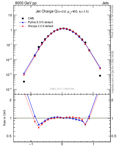 Plot of j.c in 8000 GeV pp collisions