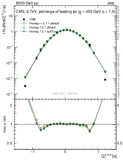 Plot of j.c in 8000 GeV pp collisions