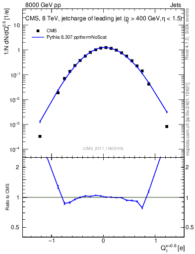 Plot of j.c in 8000 GeV pp collisions