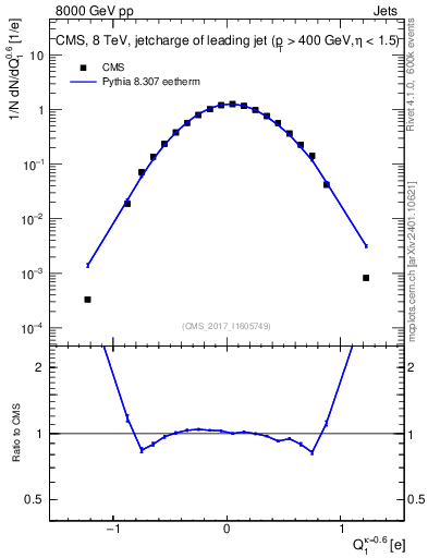 Plot of j.c in 8000 GeV pp collisions