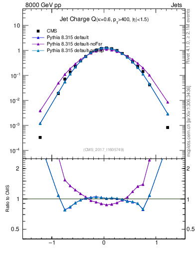 Plot of j.c in 8000 GeV pp collisions