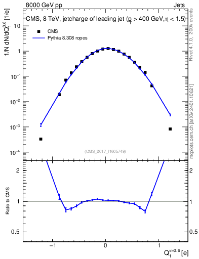 Plot of j.c in 8000 GeV pp collisions
