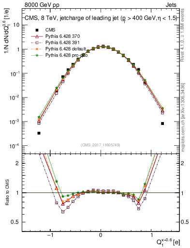 Plot of j.c in 8000 GeV pp collisions