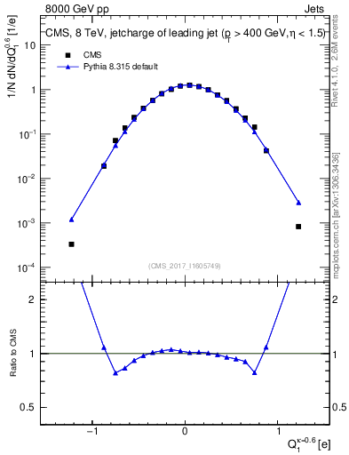 Plot of j.c in 8000 GeV pp collisions