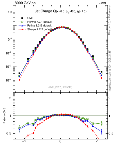 Plot of j.c in 8000 GeV pp collisions