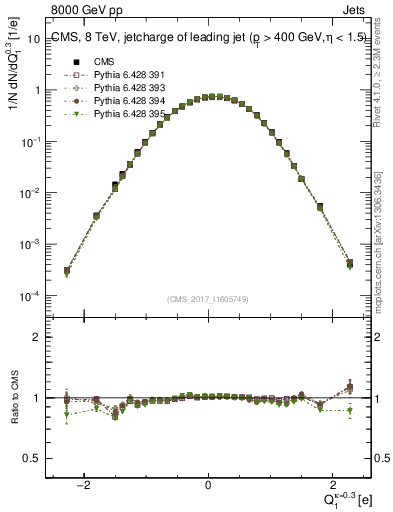 Plot of j.c in 8000 GeV pp collisions