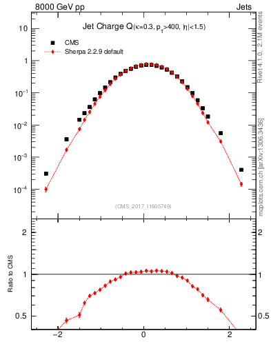 Plot of j.c in 8000 GeV pp collisions