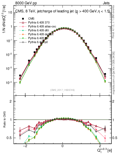 Plot of j.c in 8000 GeV pp collisions