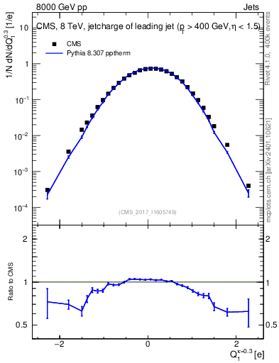 Plot of j.c in 8000 GeV pp collisions