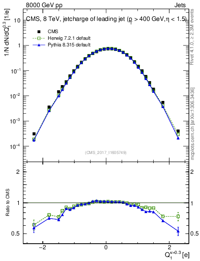 Plot of j.c in 8000 GeV pp collisions