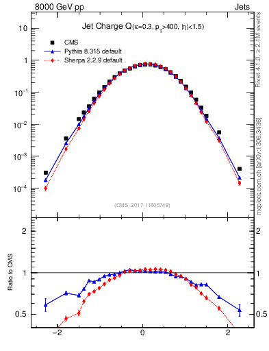 Plot of j.c in 8000 GeV pp collisions