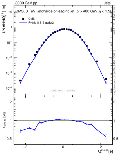 Plot of j.c in 8000 GeV pp collisions