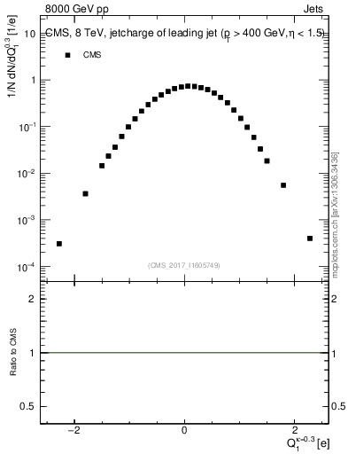 Plot of j.c in 8000 GeV pp collisions