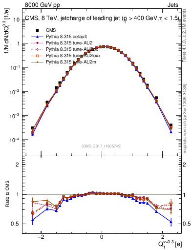 Plot of j.c in 8000 GeV pp collisions