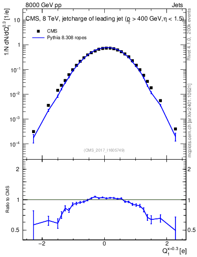 Plot of j.c in 8000 GeV pp collisions