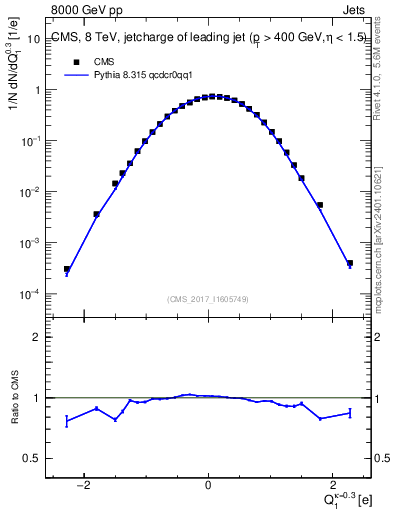Plot of j.c in 8000 GeV pp collisions