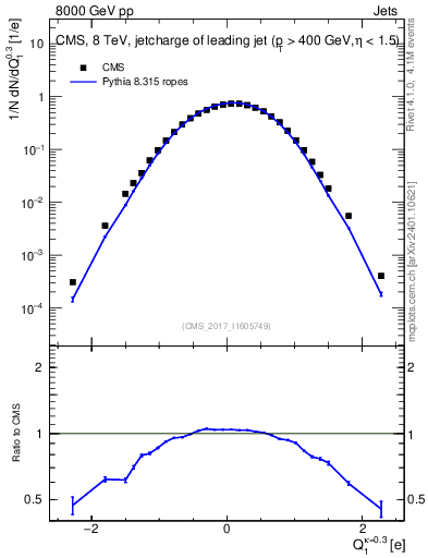 Plot of j.c in 8000 GeV pp collisions
