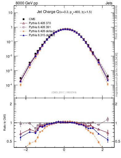 Plot of j.c in 8000 GeV pp collisions