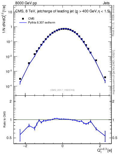 Plot of j.c in 8000 GeV pp collisions