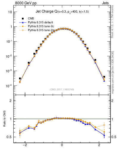 Plot of j.c in 8000 GeV pp collisions