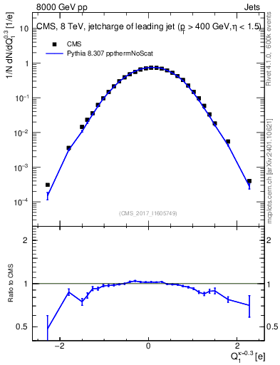 Plot of j.c in 8000 GeV pp collisions