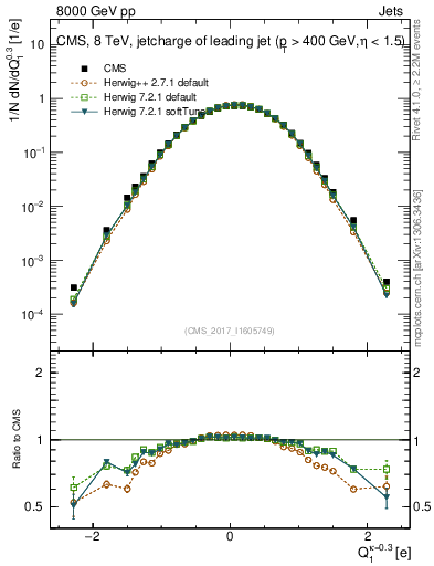 Plot of j.c in 8000 GeV pp collisions