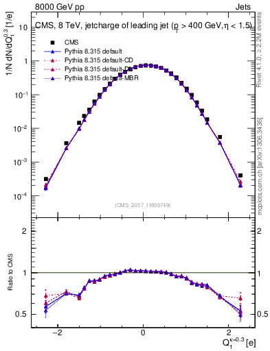Plot of j.c in 8000 GeV pp collisions