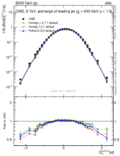Plot of j.c in 8000 GeV pp collisions