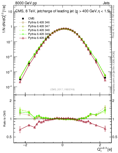 Plot of j.c in 8000 GeV pp collisions